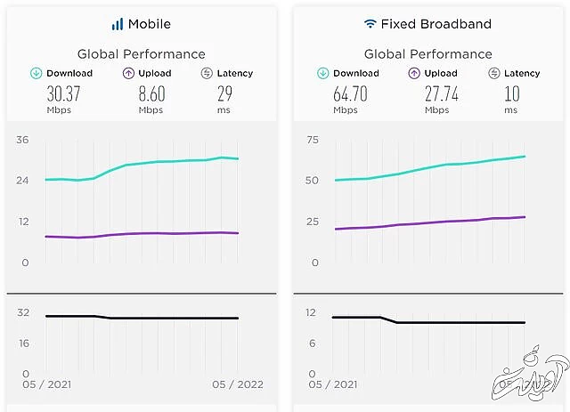 صعود ۳ پلهای سرعت اینترنت ثابت در ایران